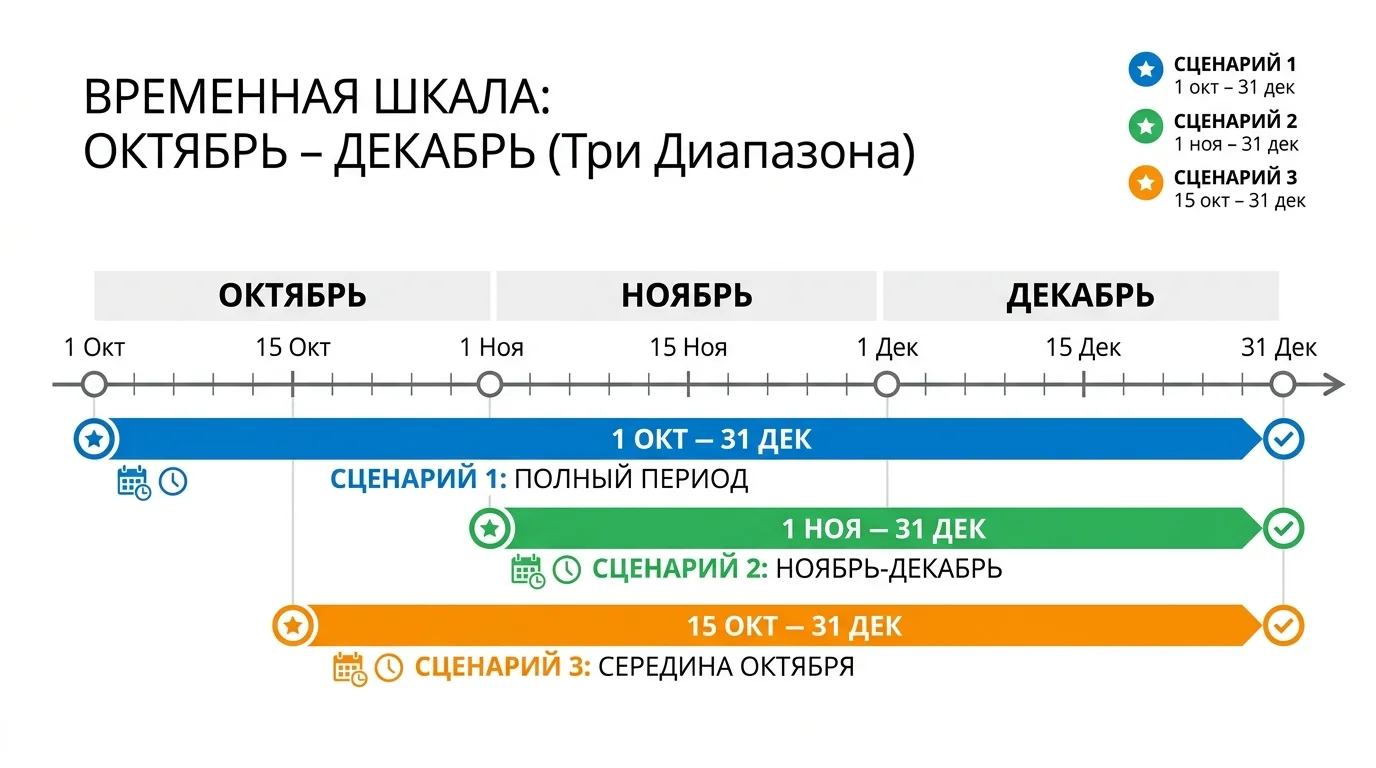 Инфографика-таймлайн «октябрь-декабрь» с тремя сценариями дат отправки призванных